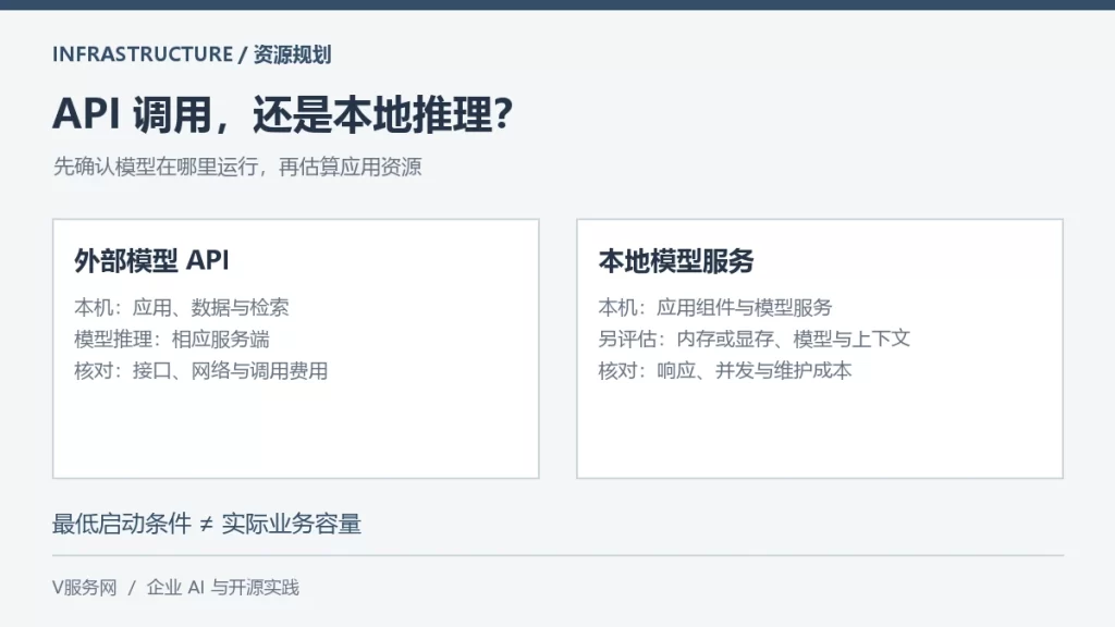 AI 应用资源规划对比图:外部模型 API 与本地模型推理
