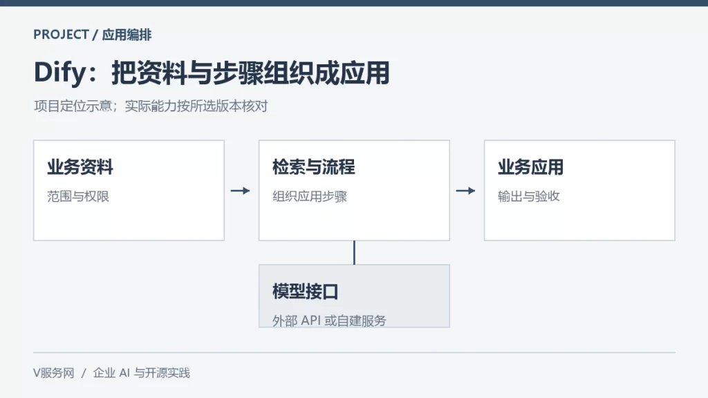 Dify 应用组织示意图:业务资料、检索与流程、业务应用及模型接口