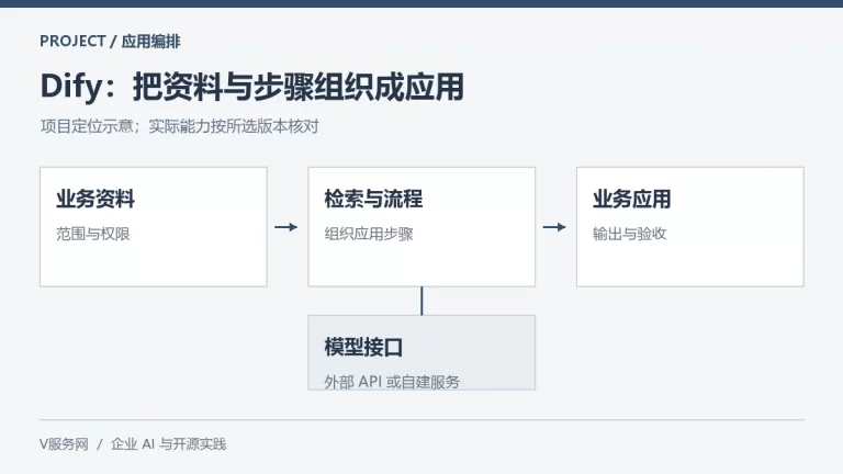 Dify 应用组织示意图：业务资料、检索与流程、业务应用及模型接口