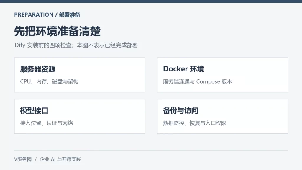 Dify 部署准备检查图:服务器资源、Docker 环境、模型接口、备份与访问
