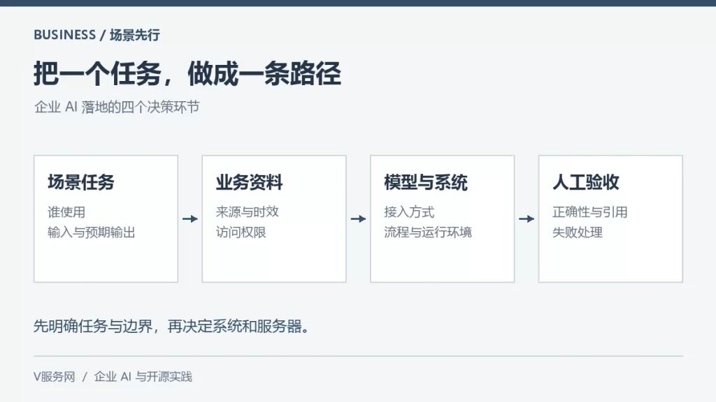 企业 AI 落地路线图:场景任务、业务资料、模型与系统、人工验收