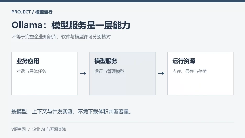 Ollama 职责示意图：业务应用连接模型服务并使用运行资源