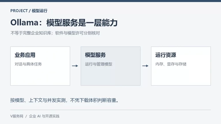 Ollama 职责示意图：业务应用连接模型服务并使用运行资源